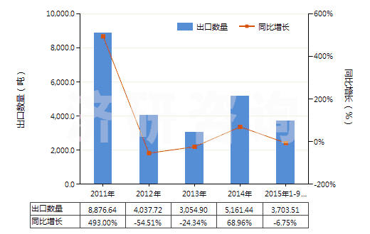 2011-2015年9月中國其他二氧化鈦為基料的顏料及制品(HS32061900)出口量及增速統(tǒng)計